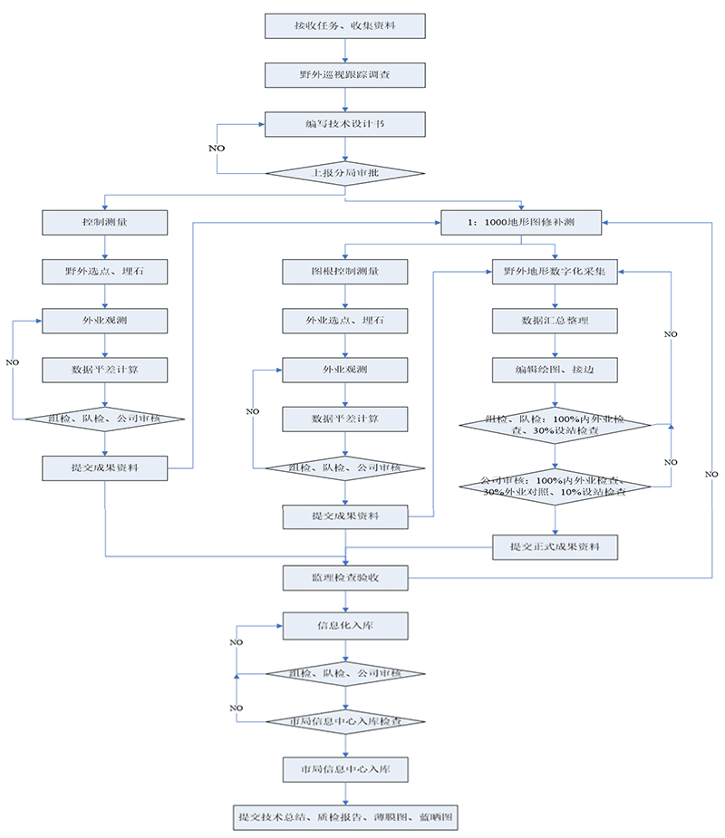 1000地形圖和地下管線數(shù)字化動態(tài)更新工程 1000地形圖和地下管線數(shù)字化動態(tài)更新工程